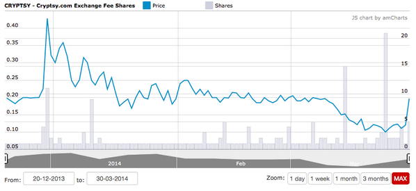 BitcoinRally's tweet photo. @Cryptsy stocks is skyrocketing http://t.co/xTQ9MxLb2K