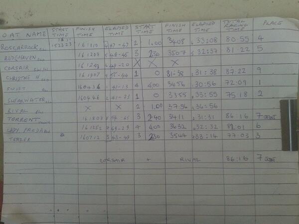 Results of bonnet race 2014