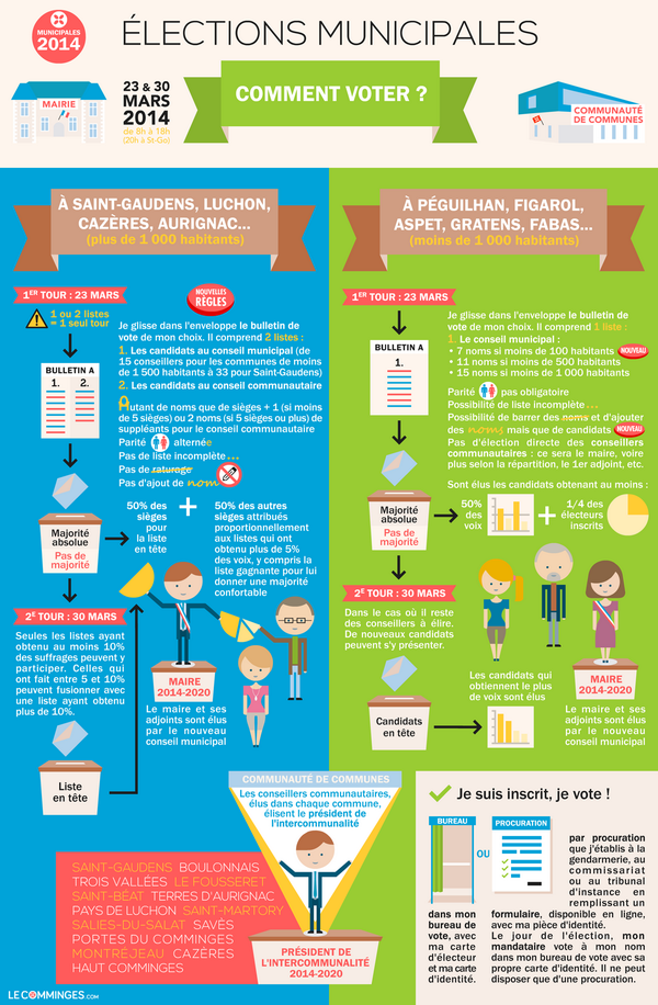 LeComminges's tweet image. 2e tour des #Municipales2014 à Saint-Gaudens, L'Isle-en-Dodon… en #Comminges. Comment voter ? lecomminges.com/comment-voter-…