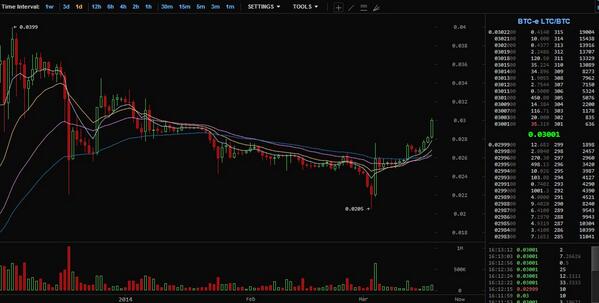BitcoinGr's tweet image. #Litecoin breaks 0.03 for first time since Jan 7 in anticipation of Huobi announcement
