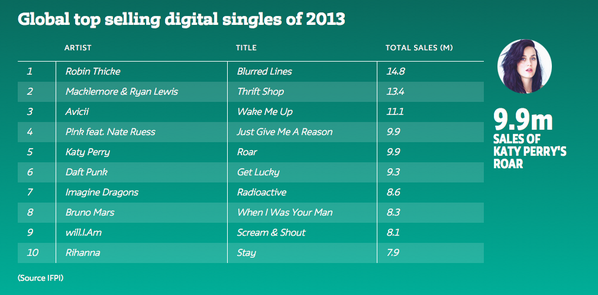 Chart/Ventas » "Roar" [#1WW/US/UK/AUS/AUT/CAN/NZ/IRL/ISR/MX/BRA/KOR/YTB/ESC/LUX/SIN] +10M copias WW [V] - Página 45 BjAx2ZMCMAIsiaV