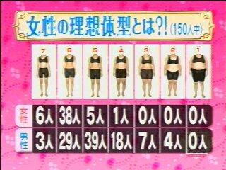 ダイエットで痩せたい人集まれ きら Twitterissa 男性と女性が考える女性の理想体型が違うって知ってました 男って案外痩せすぎはダメなのね Http T Co Apjlxk4fzg