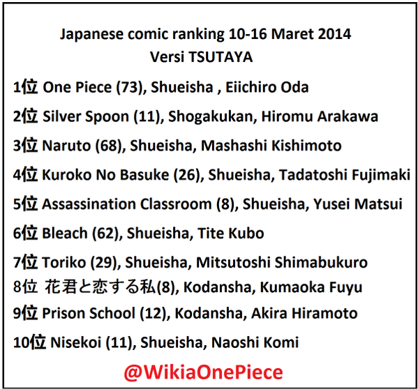 WikiaOnePiece's tweet photo. #NewsManga | #NewsOnePiece | Japanese Comic Ranking 10-16 Maret, di Minggu ke-2 #OnePiece Vol.73 masih peringkat #1 http://t.co/28NcMZGNDQ