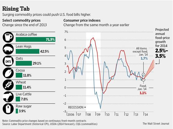 rcmAlts's tweet image. All eyes on commodities. bit.ly/1gYcezU #agchart RT @WSJmarkets: Food prices rise: on.wsj.com/1kDRm42