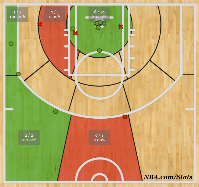 Basketball Court Shot Chart