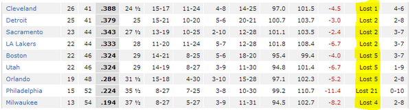 CKSports's tweet photo. NBA tanking is about to get REAL http://t.co/EOqLaetDI9