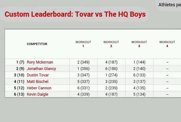 OGTovar's tweet image. #NoMoreFroningHigh #BadStrategy #BruisedEgo #14.3 @RoryMckernan @Jmglancy @mattbischel @hebercannon @DaigleBrthsFire