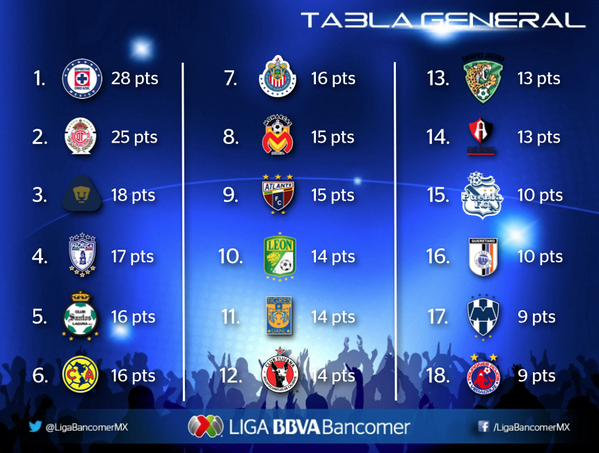 LigaBBVAMX's tweet photo. El @Cruz_Azul_FC no cede el liderato general de la competencia. Échale un ojo a la Tabla General http://t.co/H5zX9TPuX5 #Emociónate