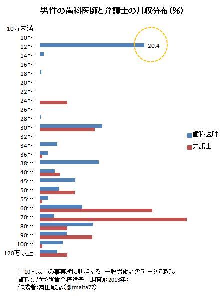 舞田敏彦 歯科医師と弁護士の月収分布図 男性 双方とも専門職だが 収入格差が激しい 歯科医師では 5人に1人が月収 12 13万円台 歯医者さんのワーキングプア化といわれるが さもありなん Http T Co Fcewnmk2ou Twitter