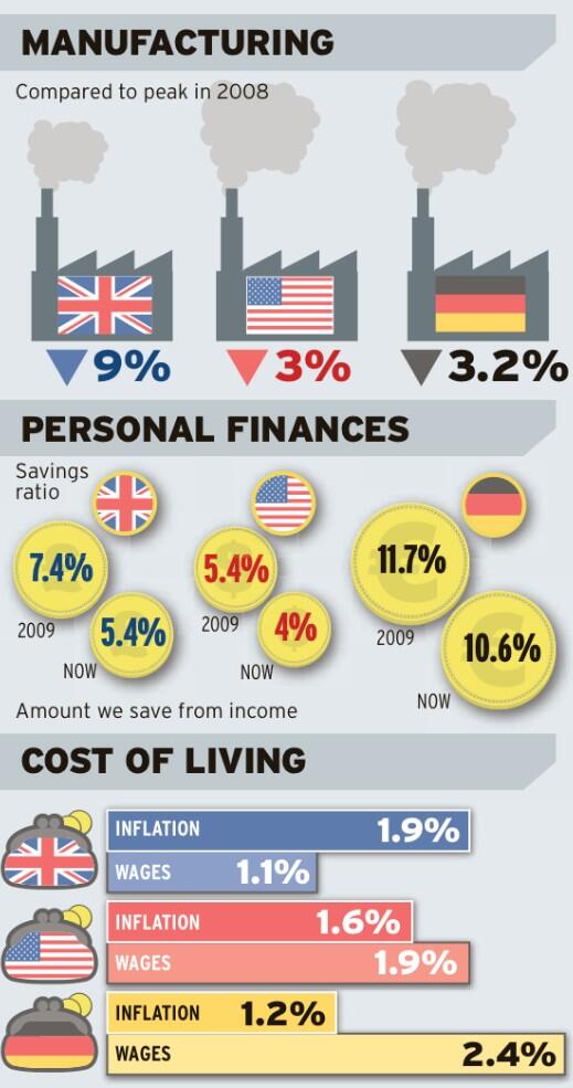 RDarlo's tweet image. Daily Mirror #dataviz on @IPPR's economic analysis (take note @natalieScox -&amp;gt; #chartwars just took a red top turn!)