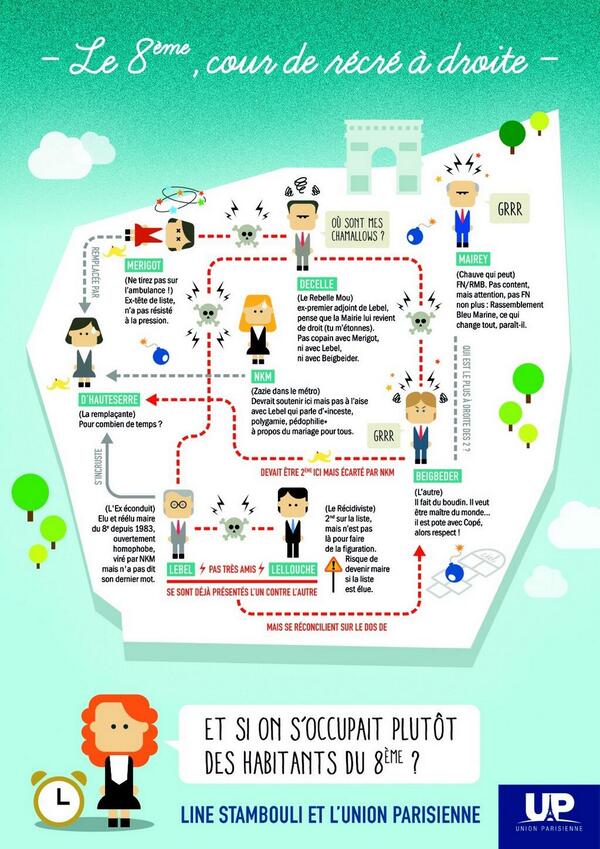 LeWebPol's tweet image. #Paris2014 : voici la «cour de récré de la droite» selon la candidate DVD @LineStambouli &amp;gt;&amp;gt; bit.ly/1eRcfnr