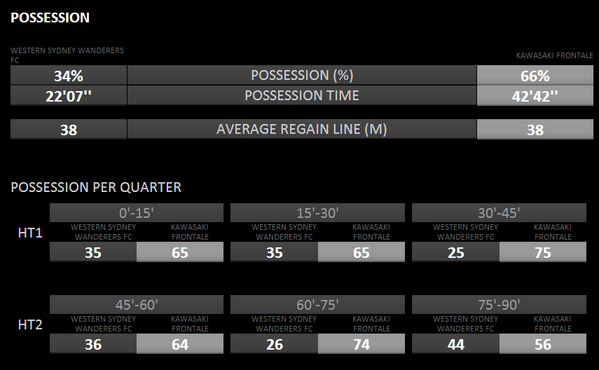 TheAFCCL's tweet photo. FT stats: @wswanderersfc vs @frontale_staff possession stats and areas #WSWvKAW #ACL2014 http://t.co/W32af7RqPJ
