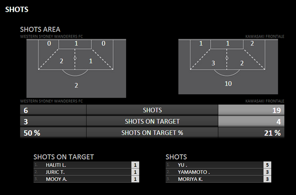 TheAFCCL's tweet photo. FT stats: @wswanderersfc vs @frontale_staff shot areas and attempts #WSWvKAW #ACL2014 http://t.co/MRtnQWB2S0