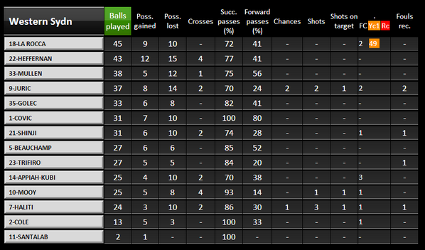 TheAFCCL's tweet photo. FT stats: @wswanderersfc player stats sheet #WSWvKAW #ACL2014 http://t.co/YYK8id9yS6