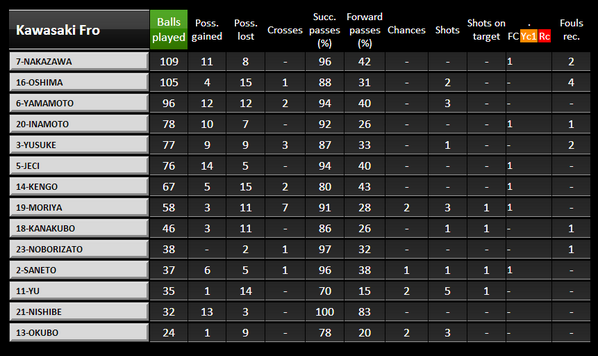 TheAFCCL's tweet photo. FT stats: @frontale_staff player stats sheet #WSWvKAW #ACL2014 http://t.co/yqTvay51BV