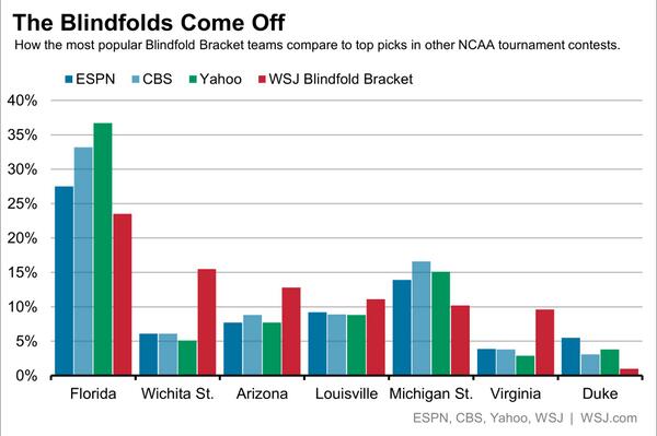 WSJSports's tweet photo. Maybe there is a bias against Wichita State: 15.5% of #BlindfoldBrackets like the Shockers. http://t.co/6Vkj4WAMQR http://t.co/Ff756PiZey