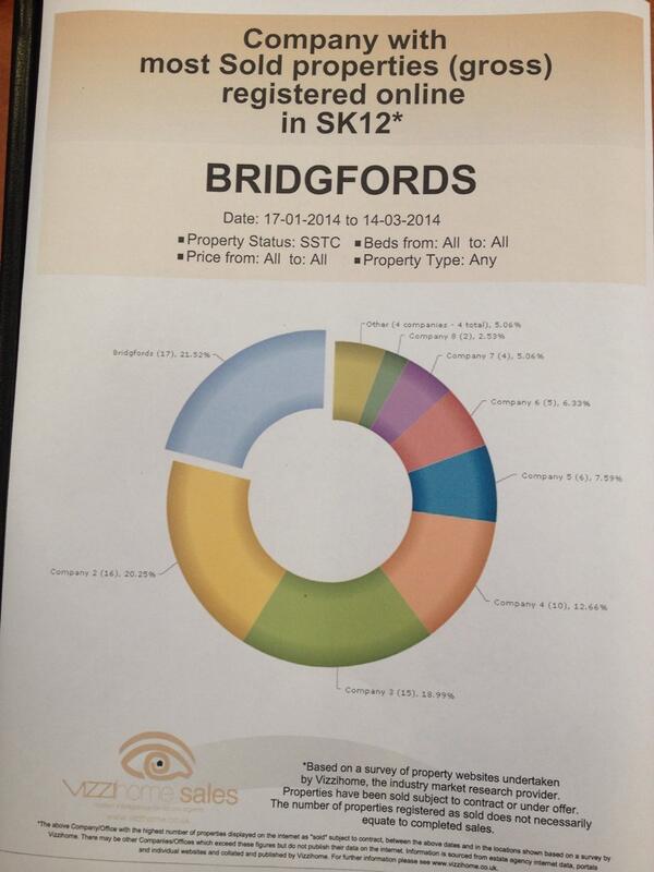 Bridgfords_Cheadle_H (Bridgfords_Chea) Twitter