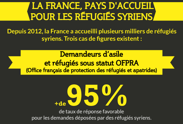 Plusieurs milliers de #réfugiés syriens accueillis en #France - #infographie complète : fdip.fr/2c1k5 #Syrie