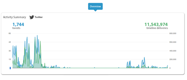HsnHamad's tweet photo. According to @hashtracking Explorer, #mediametrending generated 11,543,974 impressions with 1,744 tweets @mediaMEcom http://t.co/1d8569Nqc6