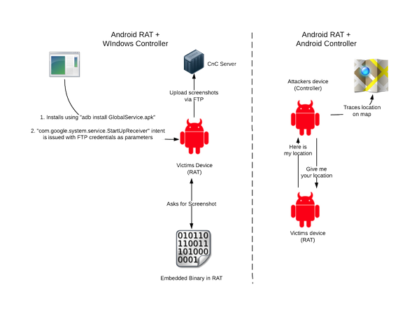 TheHackersNews's tweet photo. Windows Spy tool equipped with #Android malware to hack Connected Smartphones http://t.co/BEPcj2c3EO #Security http://t.co/Pav1kk6Ww0