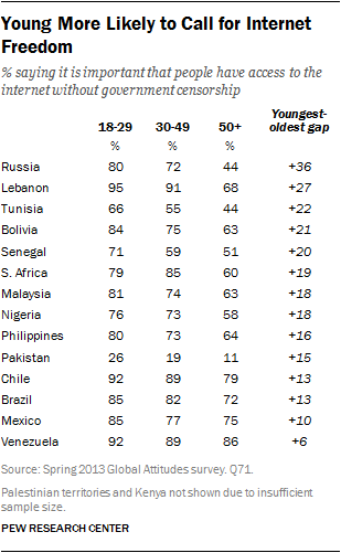 RichardWike's tweet photo. Young ppl in emerging &amp; developing nations especially likely to support internet freedom http://t.co/Gsrm0t62zt http://t.co/eSzRMPo5Yq