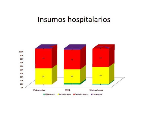 51% de los Hospitales presenta Carencias Severas y 48% Carencias Leves de CATÉTERES/SONDAS #NOHaySaludVE