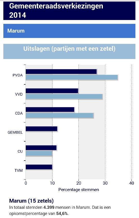 AnnekeHamming's tweet photo. Toekomst voor Marum. Net geen 2 zetels!! #GR2014 http://t.co/AmvBIUdTtX