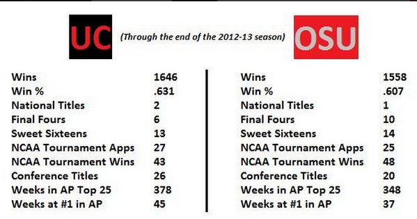 DTV89's tweet photo. @LanceMcAlister OSU can call UC "little brother" for football all they want. But basketball? Hmmm http://t.co/90mXUoBa7R