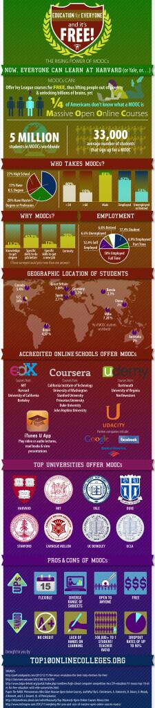 The Rising Power of MOOCs: Now, Everyone Can Learn at Harvard - classbakesale.com/blog/the-risin…