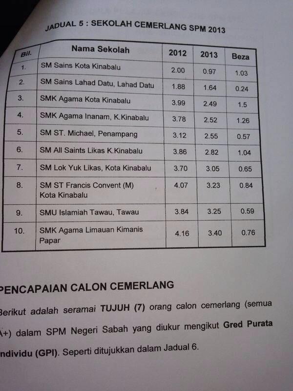 Smslahaddatu On Twitter Sm Sains Lahad Datu Tewas Kepada Sm Sains Sabah Tahniah Calon Http T Co D9r78voe0a Twitter