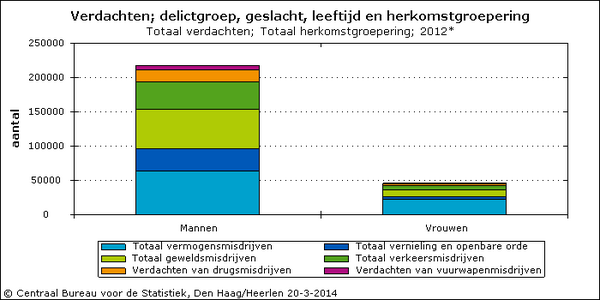 Minder mannen, dat is de oplossing.