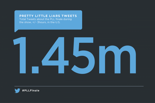 Marketing's tweet image. #SocialTV stat: The Pretty Little Liars finale had 1.45M Tweets &amp;amp; 63.4M impressions (via NTTR) ow.ly/uMPNv