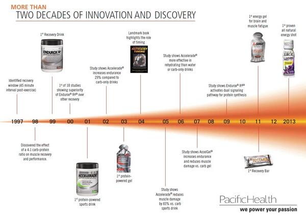 Our products have helped to support your passion for over two decades #‎Protein #‎ProvenScience #‎WePowerYourPassion