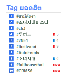 twtn0v's tweet photo. ดราม่าจนแฮชแท็กติดไทยเทรนด์แล้วตะเอง -_- #CRMS6 http://t.co/AjelLNWXV4