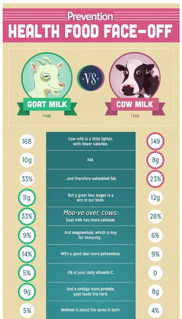 AddisonField's tweet image. #ThirstyThursday: #Nutrition face-off: Goat Milk vs. Cow's Milk. #foodfacts