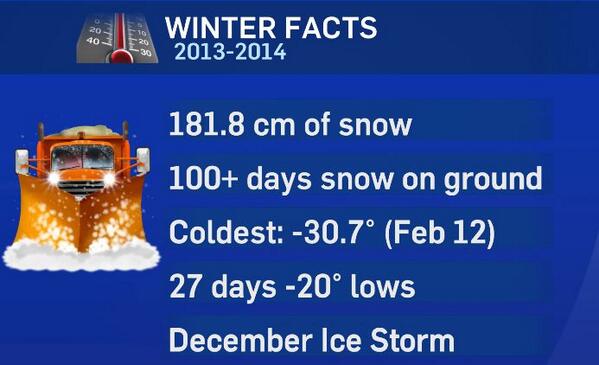 Mike Farwell (@farwell_wr) on Twitter photo No way. "<a href="/Lyndsay_CTV/">Lyndsay Morrison</a>: A few memorable facts from this past winter in #KW. Anyone going to miss this? <a href="/CTVKitchener/">CTV Kitchener</a> " No way. "<a href="/Lyndsay_CTV/">Lyndsay Morrison</a>: A few memorable facts from this past winter in #KW. Anyone going to miss this? <a href="/CTVKitchener/">CTV Kitchener</a> "