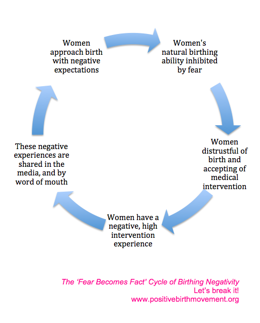 The 'Fear Becomes Fact' Cycle of Birthing Negativity. At the PBM we aim to bring women together to break this cycle!