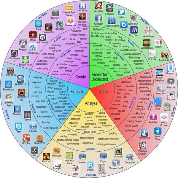 reachprogramme's tweet image. #REACH and #practice with #differentmethods check out this chart showing great apps for success @WorthingCollege