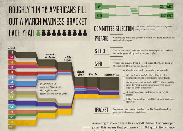 Visually's tweet photo. Game of Numbers: March Madness Bracketology http://t.co/AuiWjmyutl http://t.co/rThHOBwA58