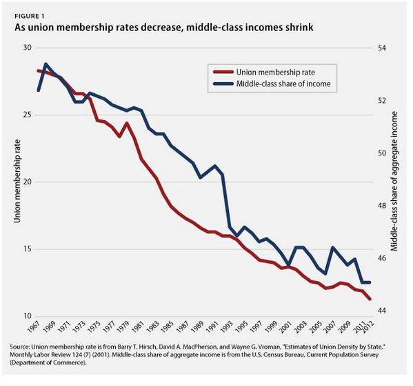 IBEW99Organizer's tweet photo. Comparison of middle class decline with union density decline....coincidence? http://t.co/aG3HXnoNox