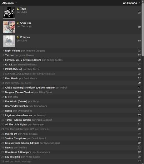 Teeka_tiwari01's tweet photo. SOM RIU ja és el segon disc més escoltat de Spotify a Espanya!! Estem flipant molt!! Gràcies infinites a tothom!!! http://t.co/L8K2ExVdlN