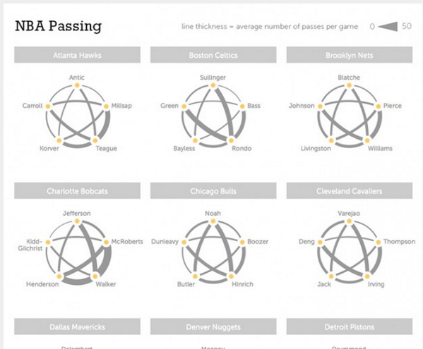 Visually's tweet photo. Visualizing Passes Between NBA Players Offers New Game Insights http://t.co/pDQfducjCl http://t.co/XMin34RvJ1