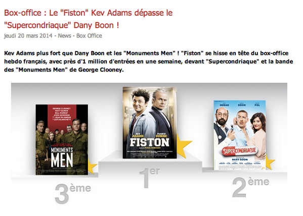 kevadamsss's tweet photo. #Fiston prend la tête du box office cette semaine!  #Merci #KeepGoing http://t.co/K3EOF4uKyu
