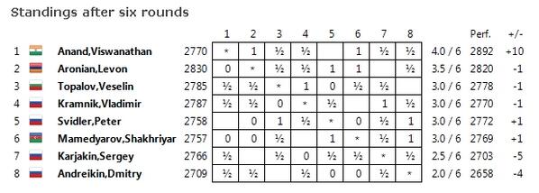 Chess_Anyone's tweet image. @BhokalTweet Indeed, if you have a look at his tournament performance, he&apos;s playing at ~2900. #Easychess