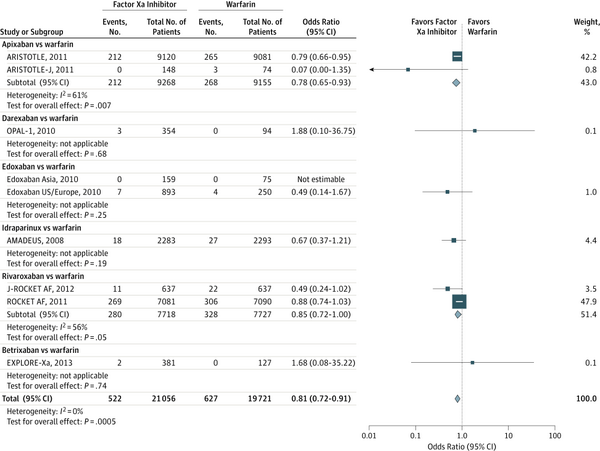 JAMA_current's tweet photo. #FXIs vs #warfarin for preventing #stroke and #thromboembolism in pts w/ #afib http://t.co/wktEoAJbaE #factorXa http://t.co/iR6LCyUou9