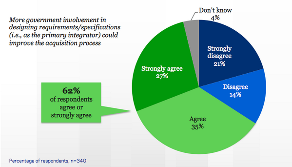 GovExecInsights's tweet image. GBC study finds larger gov&apos;t role could improve #DoD #acquisition @BoozAllen #SmartCommand  ow.ly/zQ4Fq