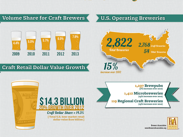 Craft Beer shows steady growth!  #BeerFriday