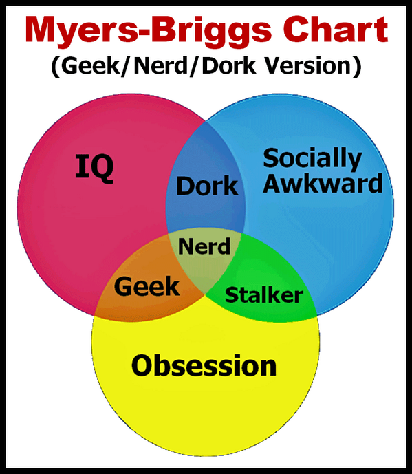 Nerd Geek Chart