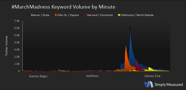 simplymeasured's tweet photo. How about that #DukevsMercer upset? Check out how it compares to yesterdayโs madness on Twitter! #MarchMadness http://t.co/jdmQ2oPCZr