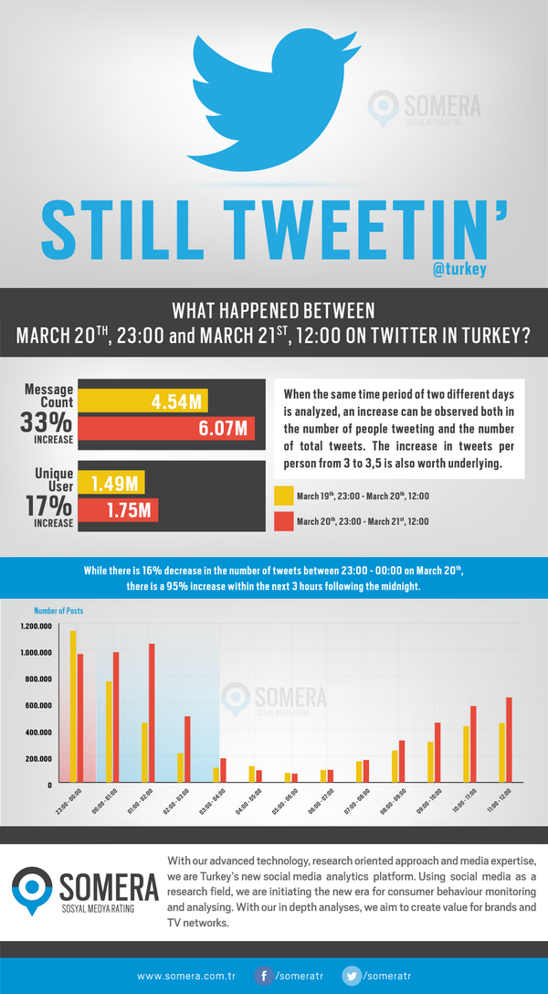 voiceofworldco's tweet photo. Yasak Türkiye Twitteri nasıl etkiledi: Dünden beri mesaj sayısında %33, kullanıcı sayısında %17′lik bir artış oldu. http://t.co/OV69KW4u6D